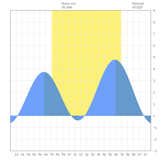Kwajalein Atoll tide chart for Wednesday, January 21, 2026