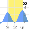 Kwajalein Atoll tide chart for Thursday, January 22, 2026