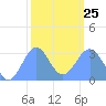 Kwajalein Atoll tide chart for Sunday, January 25, 2026
