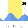 Kwajalein Atoll tide chart for Monday, January 26, 2026
