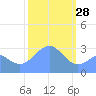 Kwajalein Atoll tide chart for Wednesday, January 28, 2026