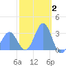 Kwajalein Atoll tide chart for Friday, January 2, 2026