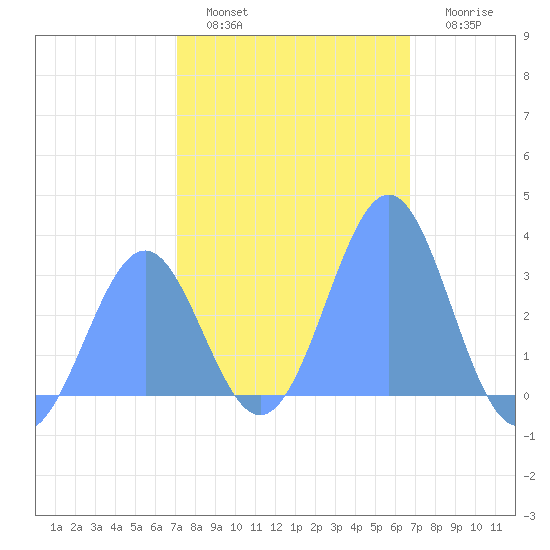 Kwajalein Atoll tide chart for Monday, January 5, 2026