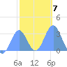 Kwajalein Atoll tide chart for Wednesday, January 7, 2026