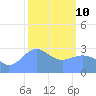 Kwajalein Atoll tide chart for Tuesday, February 10, 2026