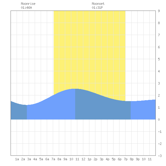 Kwajalein Atoll tide chart for Wednesday, February 11, 2026