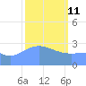 Kwajalein Atoll tide chart for Wednesday, February 11, 2026