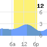 Kwajalein Atoll tide chart for Thursday, February 12, 2026
