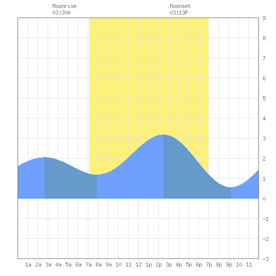 Kwajalein Atoll tide chart for Friday, February 13, 2026