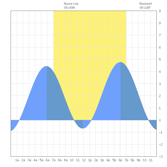 Kwajalein Atoll tide chart for Friday, February 20, 2026
