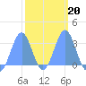 Kwajalein Atoll tide chart for Friday, February 20, 2026