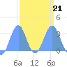 Kwajalein Atoll tide chart for Saturday, February 21, 2026