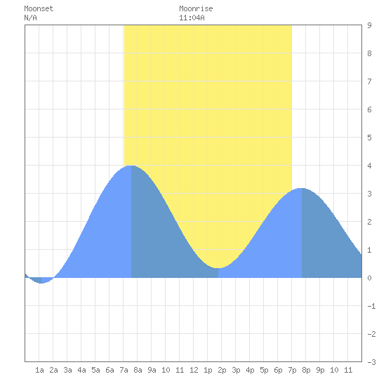 Kwajalein Atoll tide chart for Monday, February 23, 2026