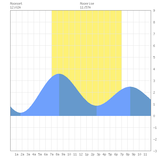 Kwajalein Atoll tide chart for Tuesday, February 24, 2026