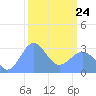 Kwajalein Atoll tide chart for Tuesday, February 24, 2026