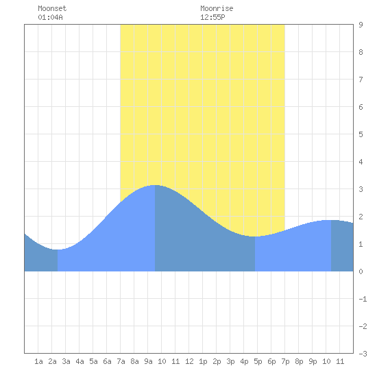Kwajalein Atoll tide chart for Wednesday, February 25, 2026