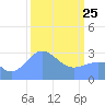 Kwajalein Atoll tide chart for Wednesday, February 25, 2026