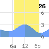 Kwajalein Atoll tide chart for Thursday, February 26, 2026