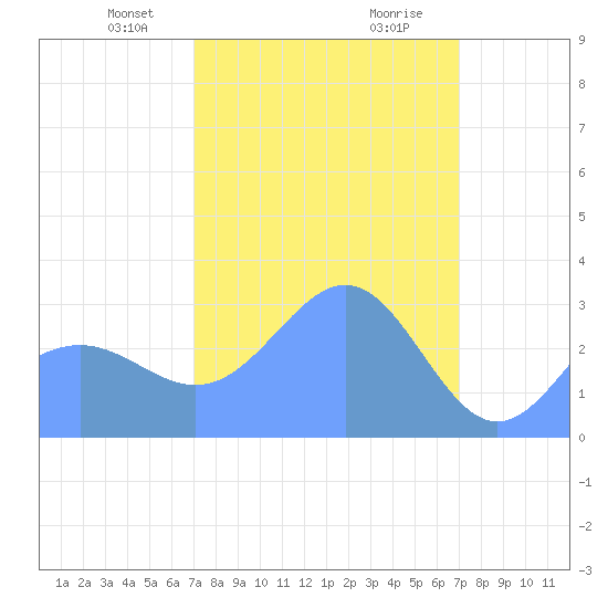 Kwajalein Atoll tide chart for Friday, February 27, 2026