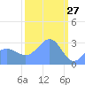 Kwajalein Atoll tide chart for Friday, February 27, 2026