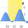 Kwajalein Atoll tide chart for Monday, February 2, 2026
