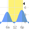 Kwajalein Atoll tide chart for Wednesday, February 4, 2026