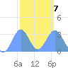 Kwajalein Atoll tide chart for Saturday, February 7, 2026