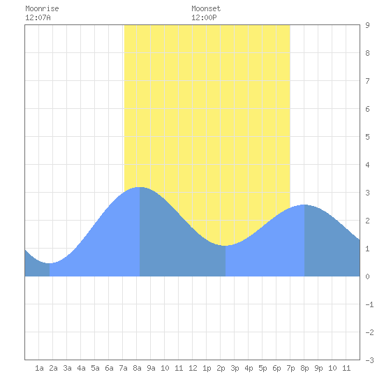 Kwajalein Atoll tide chart for Monday, February 9, 2026
