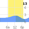Kwajalein Atoll tide chart for Friday, March 13, 2026
