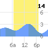 Kwajalein Atoll tide chart for Saturday, March 14, 2026