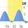 Kwajalein Atoll tide chart for Wednesday, March 18, 2026