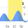 Kwajalein Atoll tide chart for Sunday, March 1, 2026