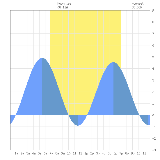 Kwajalein Atoll tide chart for Saturday, March 21, 2026