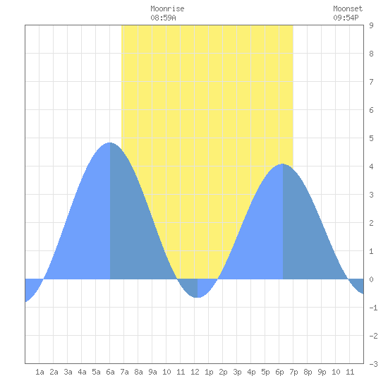 Kwajalein Atoll tide chart for Sunday, March 22, 2026