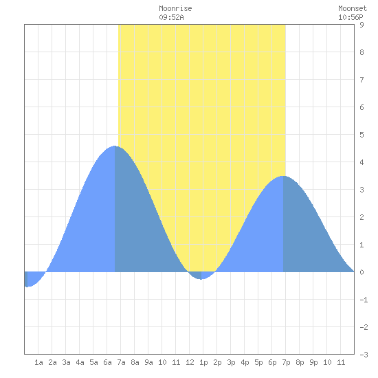 Kwajalein Atoll tide chart for Monday, March 23, 2026