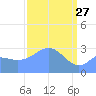Kwajalein Atoll tide chart for Friday, March 27, 2026