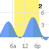 Kwajalein Atoll tide chart for Monday, March 2, 2026