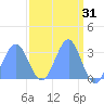 Kwajalein Atoll tide chart for Tuesday, March 31, 2026