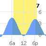 Kwajalein Atoll tide chart for Saturday, March 7, 2026