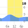 Kwajalein Atoll tide chart for Friday, April 10, 2026