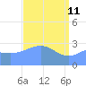 Kwajalein Atoll tide chart for Saturday, April 11, 2026