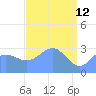 Kwajalein Atoll tide chart for Sunday, April 12, 2026