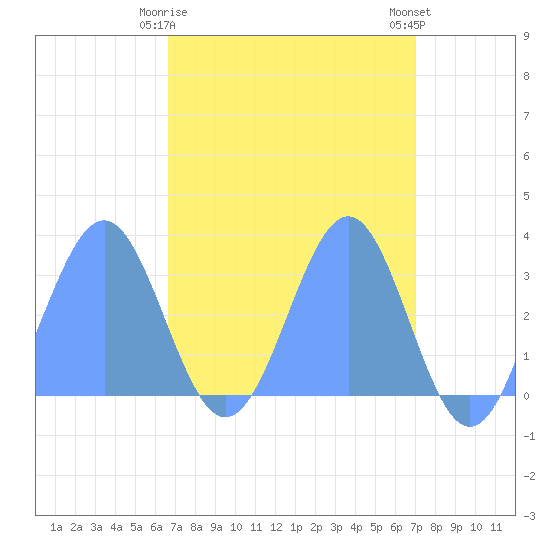 Kwajalein Atoll tide chart for Thursday, April 16, 2026
