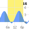 Kwajalein Atoll tide chart for Thursday, April 16, 2026