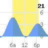 Kwajalein Atoll tide chart for Tuesday, April 21, 2026