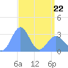 Kwajalein Atoll tide chart for Wednesday, April 22, 2026