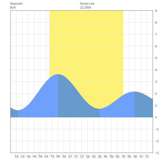 Kwajalein Atoll tide chart for Thursday, April 23, 2026