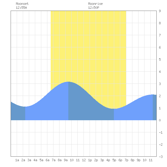 Kwajalein Atoll tide chart for Friday, April 24, 2026