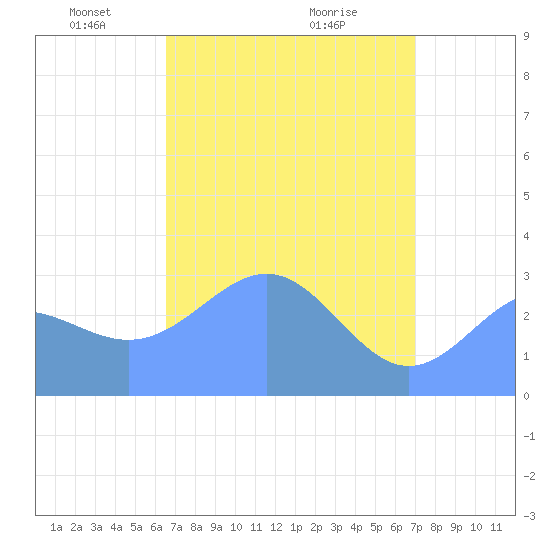 Kwajalein Atoll tide chart for Saturday, April 25, 2026