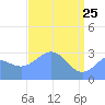 Kwajalein Atoll tide chart for Saturday, April 25, 2026